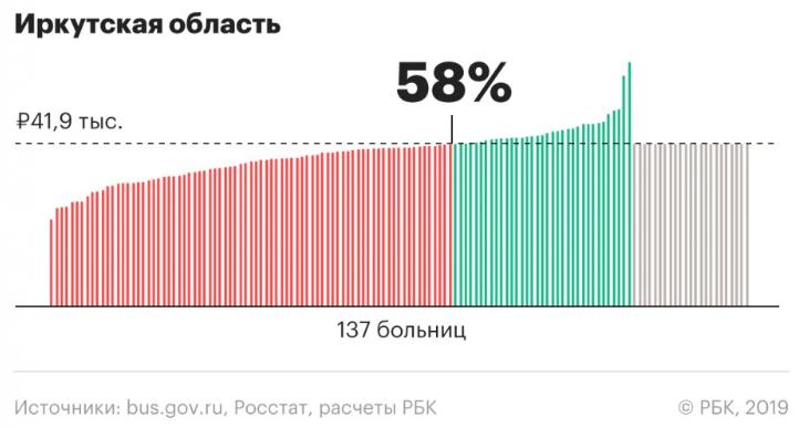 Средняя зарплата в иркутске