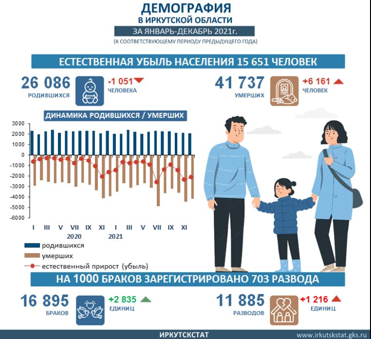Количество умерших в Иркутской области в 2021 году увеличилось на 17% по сравнению с 2020