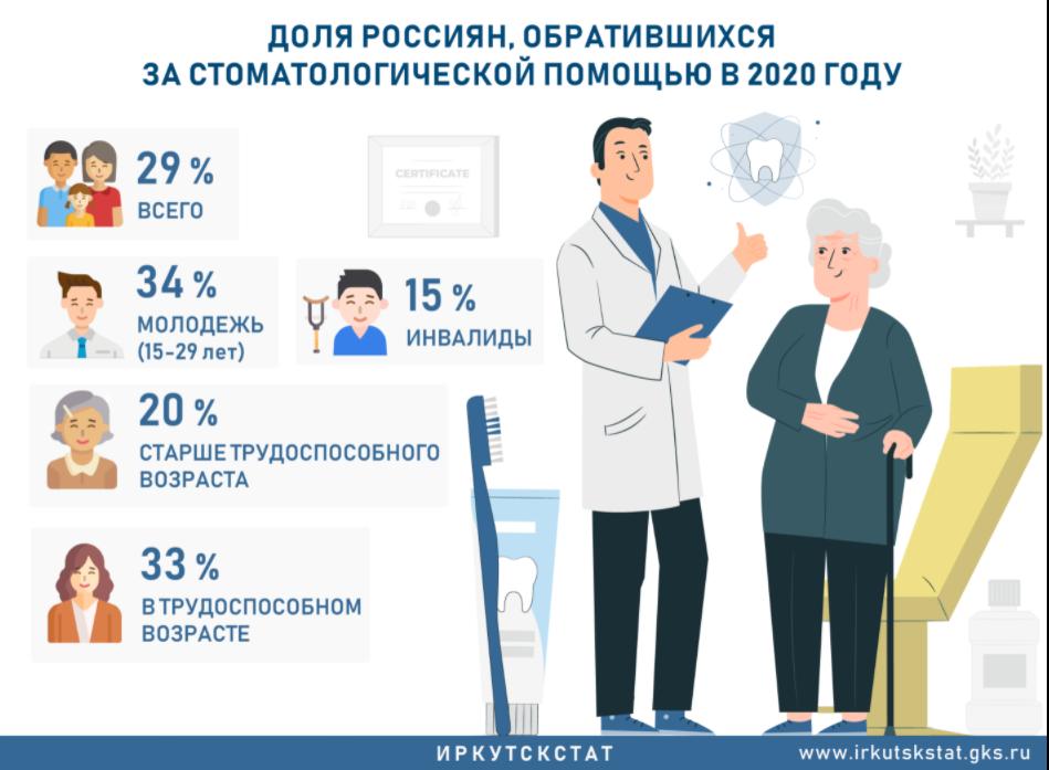 Стоматологическая помощь жителям России и Иркутской области